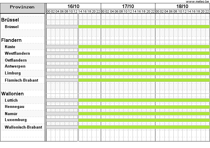 Gantt-Diagramm mit Warnungen