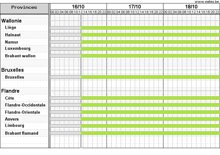 Diagramme de Gantt montrant les avertissements