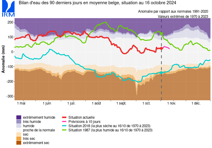 indice normalisé du bilan d'eau cumulé sur les derniers 90 jours (SPEI-3)