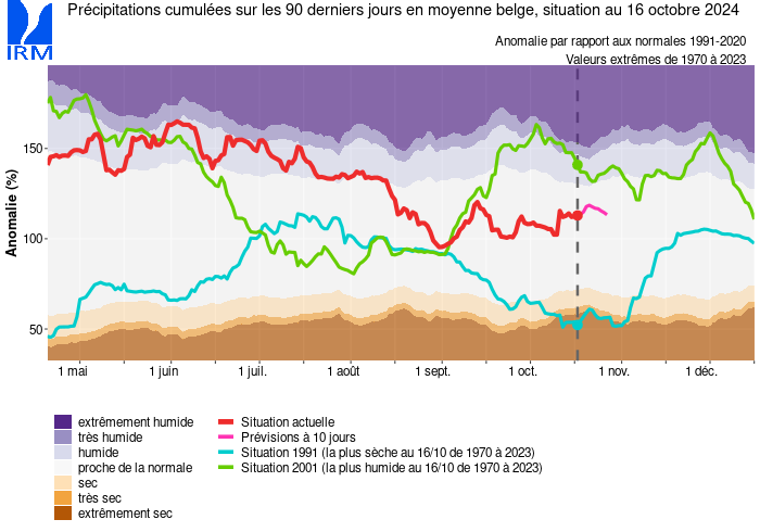 indice normalisé des précipitations cumulées sur les derniers 90 jours (SPI-3)